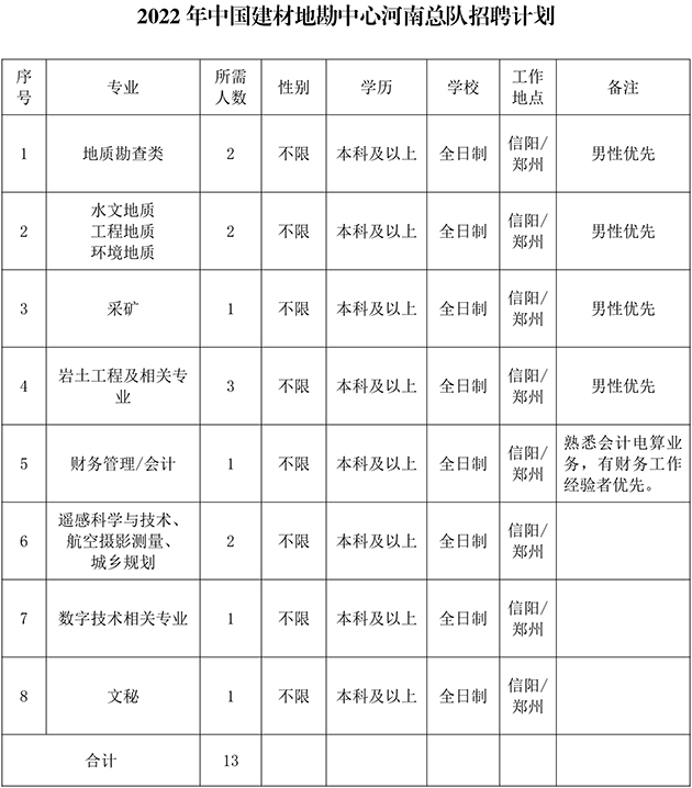 2022年中国建材地勘中心河南总队招聘计划表.jpg